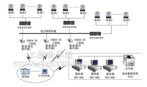 為國家電力網絡服務的NORCO工控機