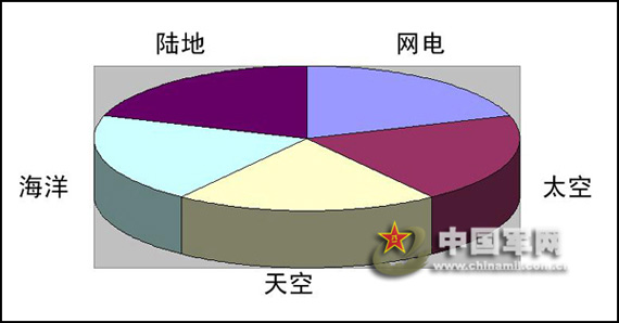 聯合作戰五維戰場