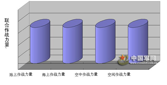 四大力量柱形圖